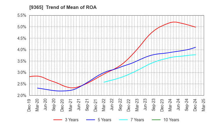 9365 TRADIA CORPORATION: Trend of Mean of ROA
