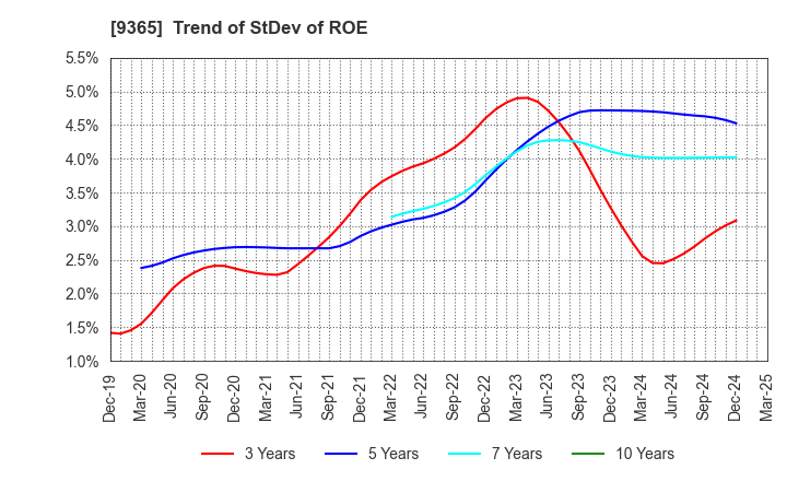 9365 TRADIA CORPORATION: Trend of StDev of ROE