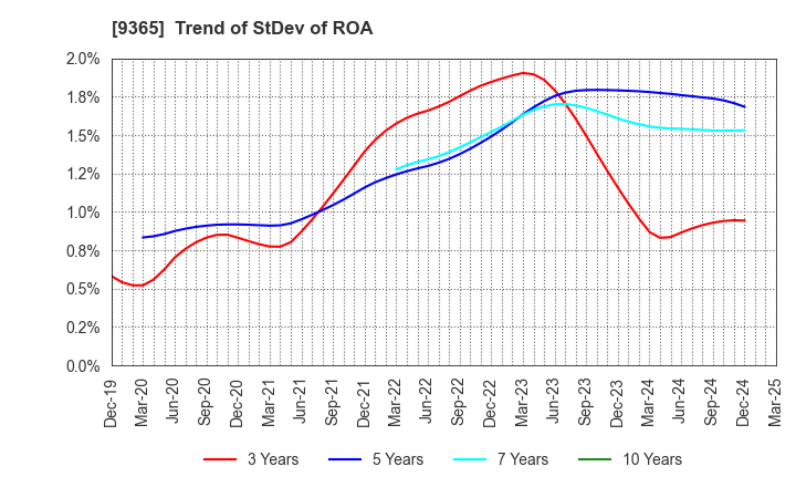 9365 TRADIA CORPORATION: Trend of StDev of ROA