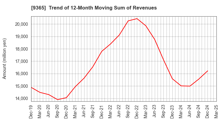 9365 TRADIA CORPORATION: Trend of 12-Month Moving Sum of Revenues