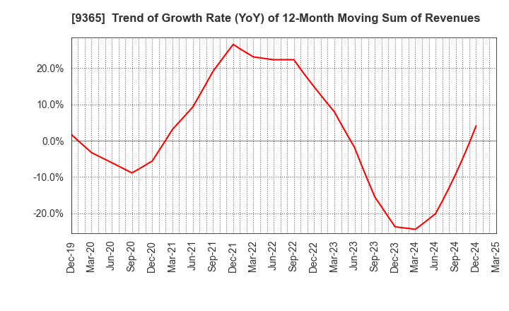 9365 TRADIA CORPORATION: Trend of Growth Rate (YoY) of 12-Month Moving Sum of Revenues