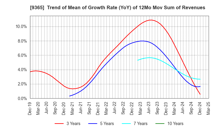 9365 TRADIA CORPORATION: Trend of Mean of Growth Rate (YoY) of 12Mo Mov Sum of Revenues