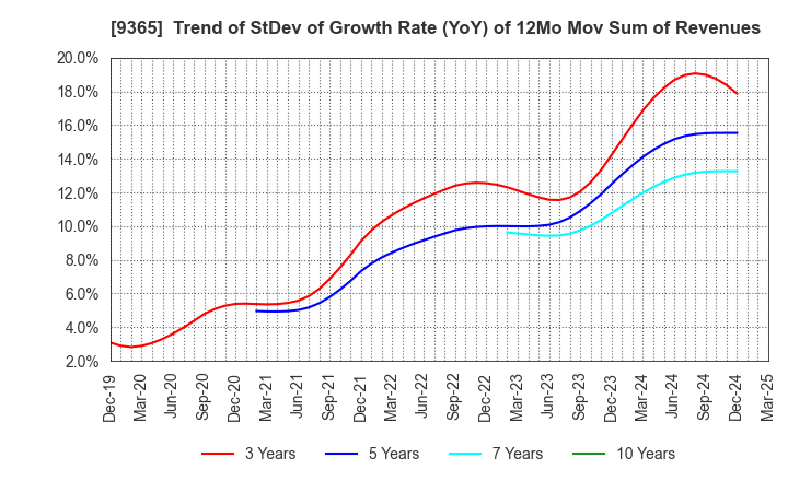 9365 TRADIA CORPORATION: Trend of StDev of Growth Rate (YoY) of 12Mo Mov Sum of Revenues