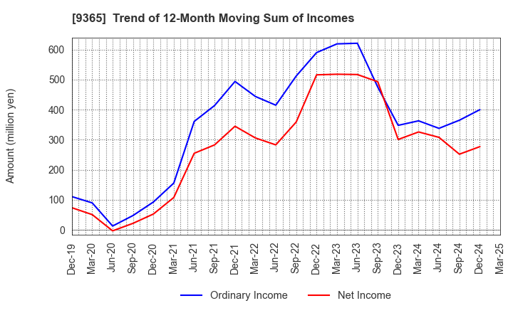 9365 TRADIA CORPORATION: Trend of 12-Month Moving Sum of Incomes