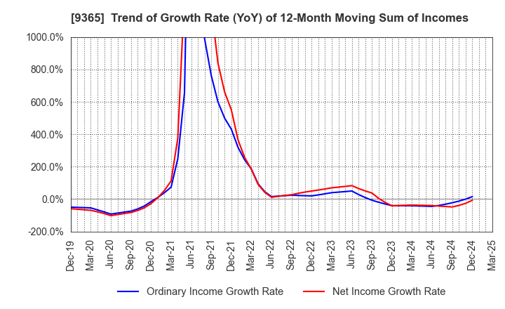 9365 TRADIA CORPORATION: Trend of Growth Rate (YoY) of 12-Month Moving Sum of Incomes