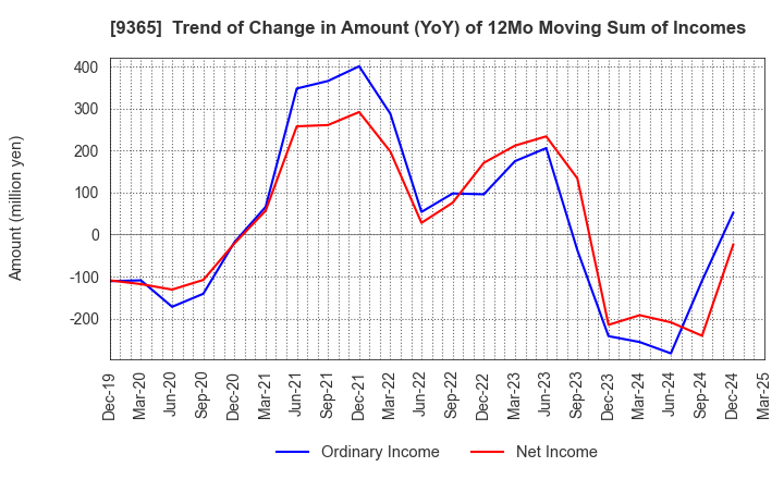 9365 TRADIA CORPORATION: Trend of Change in Amount (YoY) of 12Mo Moving Sum of Incomes