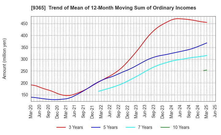9365 TRADIA CORPORATION: Trend of Mean of 12-Month Moving Sum of Ordinary Incomes