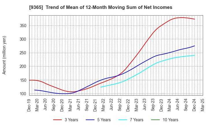 9365 TRADIA CORPORATION: Trend of Mean of 12-Month Moving Sum of Net Incomes