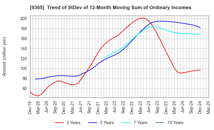 9365 TRADIA CORPORATION: Trend of StDev of 12-Month Moving Sum of Ordinary Incomes