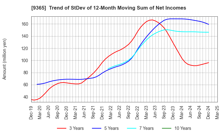 9365 TRADIA CORPORATION: Trend of StDev of 12-Month Moving Sum of Net Incomes