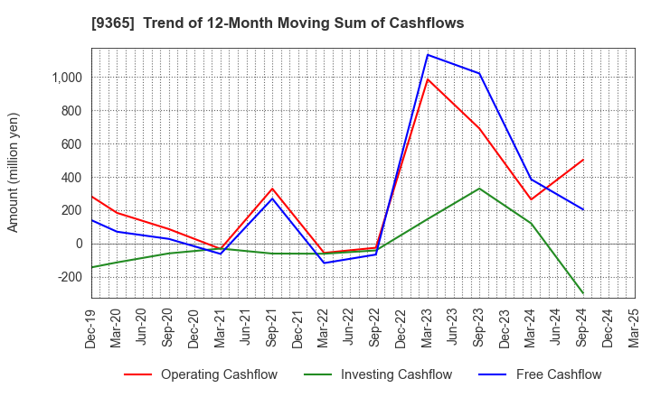 9365 TRADIA CORPORATION: Trend of 12-Month Moving Sum of Cashflows