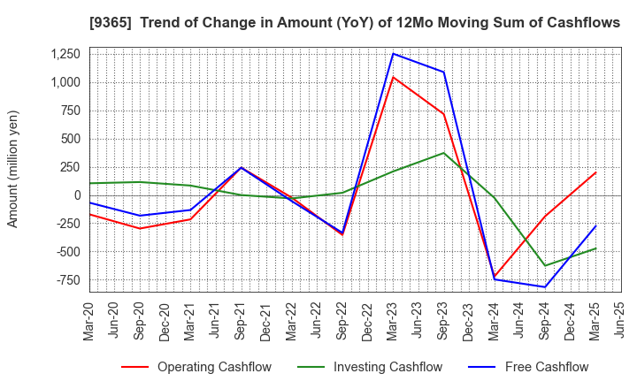 9365 TRADIA CORPORATION: Trend of Change in Amount (YoY) of 12Mo Moving Sum of Cashflows
