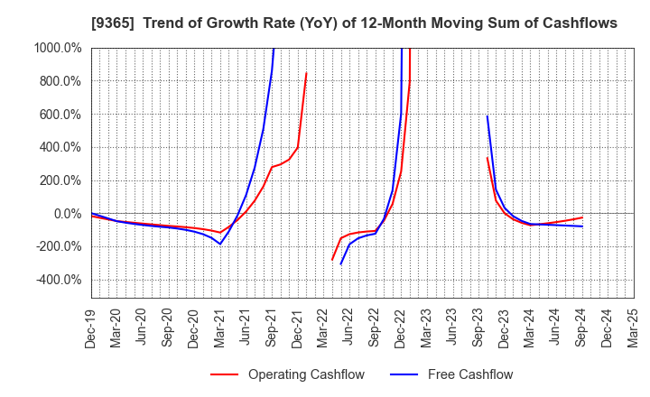 9365 TRADIA CORPORATION: Trend of Growth Rate (YoY) of 12-Month Moving Sum of Cashflows