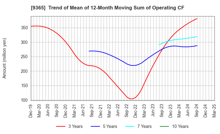 9365 TRADIA CORPORATION: Trend of Mean of 12-Month Moving Sum of Operating CF