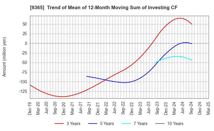 9365 TRADIA CORPORATION: Trend of Mean of 12-Month Moving Sum of Investing CF