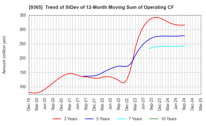 9365 TRADIA CORPORATION: Trend of StDev of 12-Month Moving Sum of Operating CF