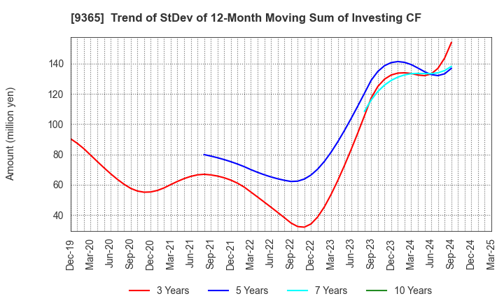 9365 TRADIA CORPORATION: Trend of StDev of 12-Month Moving Sum of Investing CF