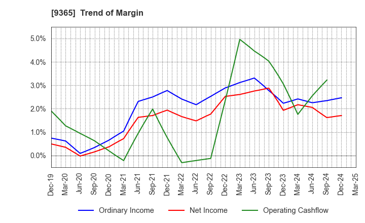 9365 TRADIA CORPORATION: Trend of Margin