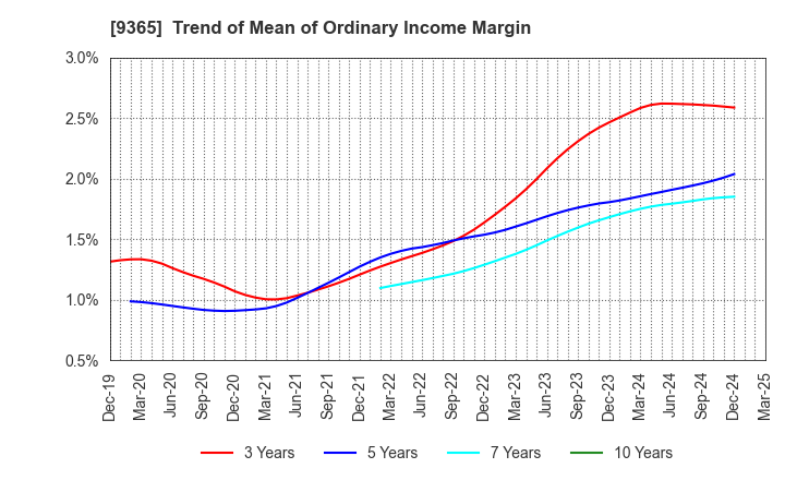 9365 TRADIA CORPORATION: Trend of Mean of Ordinary Income Margin