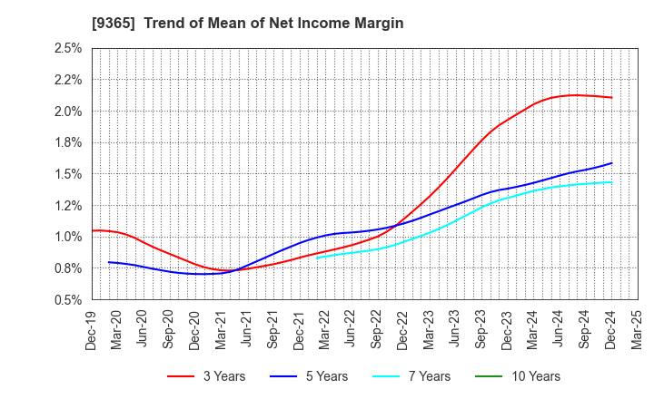 9365 TRADIA CORPORATION: Trend of Mean of Net Income Margin