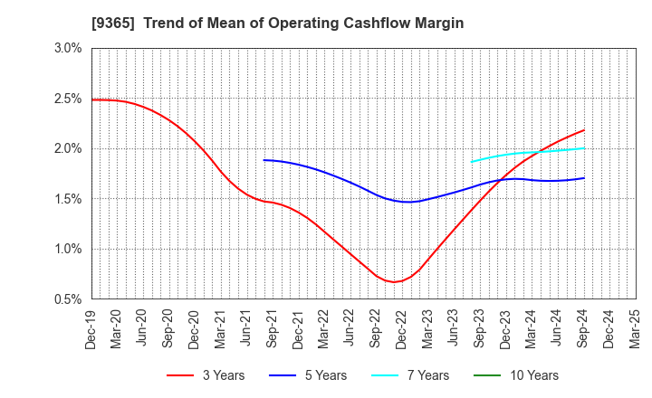9365 TRADIA CORPORATION: Trend of Mean of Operating Cashflow Margin