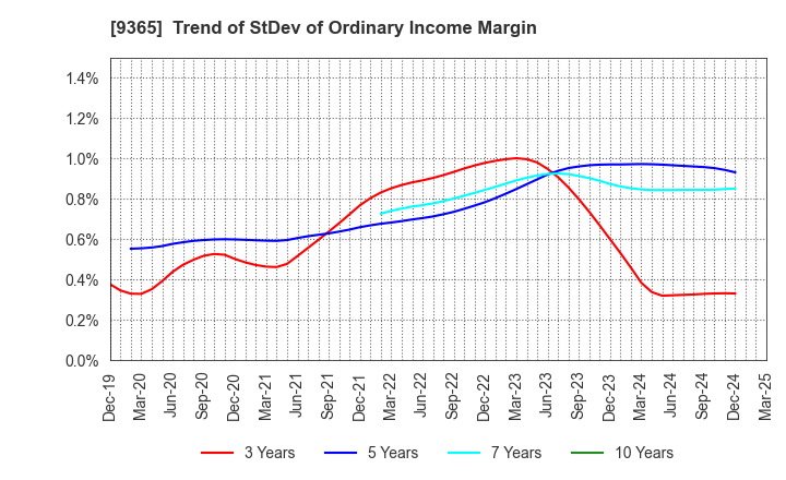 9365 TRADIA CORPORATION: Trend of StDev of Ordinary Income Margin