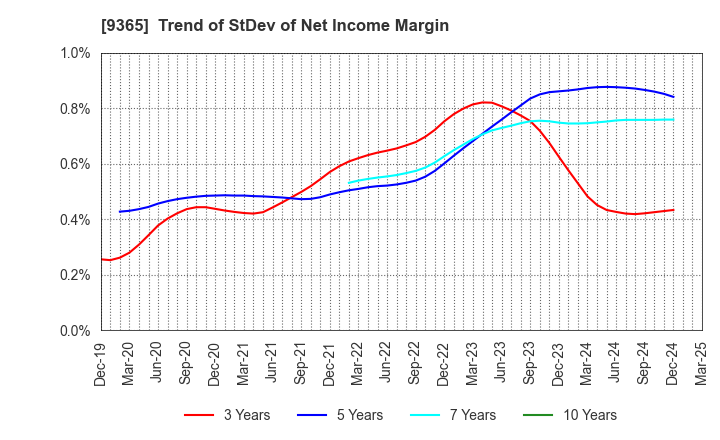 9365 TRADIA CORPORATION: Trend of StDev of Net Income Margin