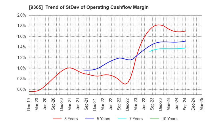 9365 TRADIA CORPORATION: Trend of StDev of Operating Cashflow Margin