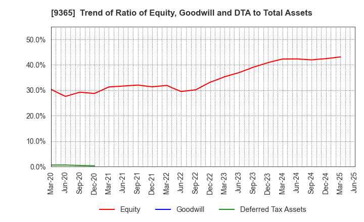 9365 TRADIA CORPORATION: Trend of Ratio of Equity, Goodwill and DTA to Total Assets