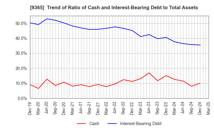 9365 TRADIA CORPORATION: Trend of Ratio of Cash and Interest-Bearing Debt to Total Assets