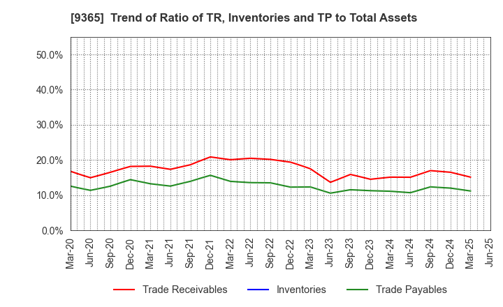 9365 TRADIA CORPORATION: Trend of Ratio of TR, Inventories and TP to Total Assets