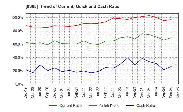 9365 TRADIA CORPORATION: Trend of Current, Quick and Cash Ratio