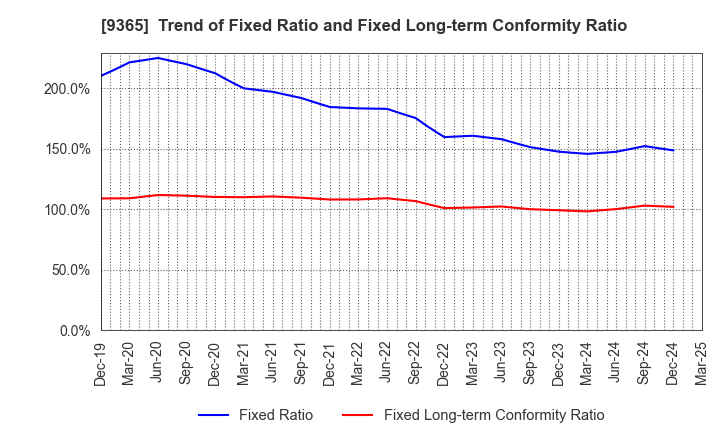 9365 TRADIA CORPORATION: Trend of Fixed Ratio and Fixed Long-term Conformity Ratio
