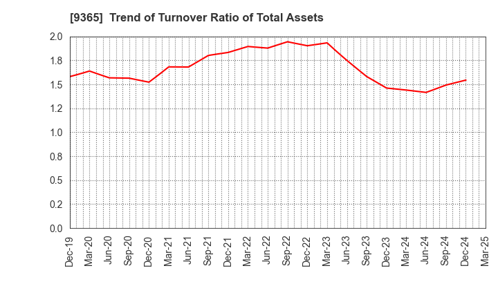 9365 TRADIA CORPORATION: Trend of Turnover Ratio of Total Assets