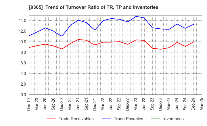 9365 TRADIA CORPORATION: Trend of Turnover Ratio of TR, TP and Inventories
