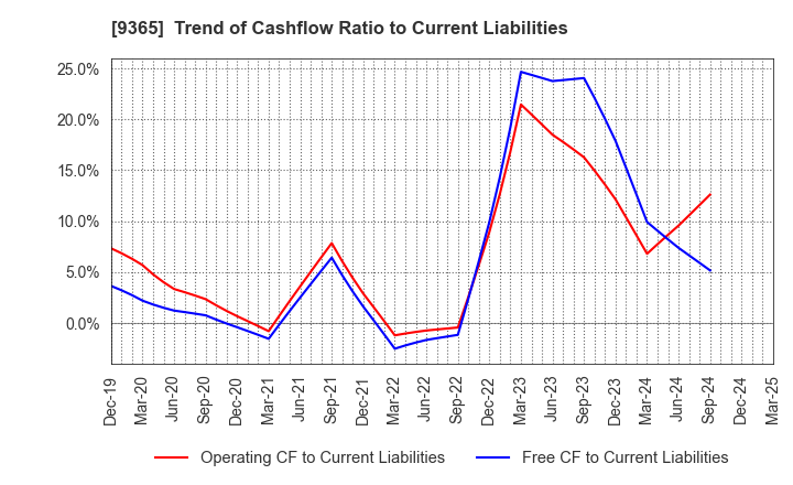 9365 TRADIA CORPORATION: Trend of Cashflow Ratio to Current Liabilities