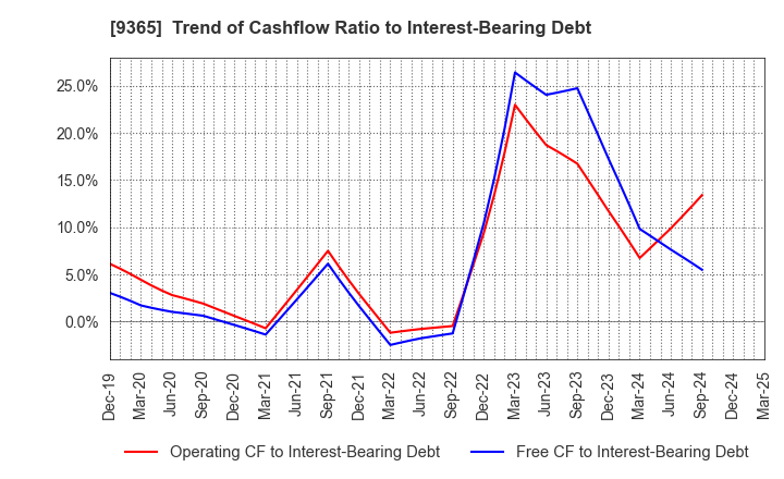 9365 TRADIA CORPORATION: Trend of Cashflow Ratio to Interest-Bearing Debt