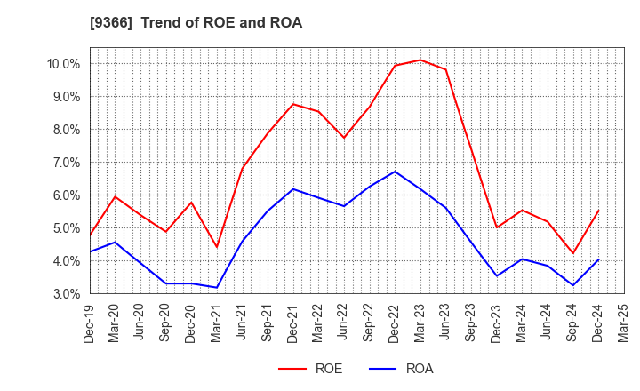 9366 SANRITSU CORPORATION: Trend of ROE and ROA