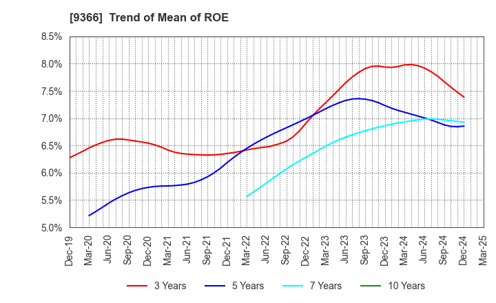 9366 SANRITSU CORPORATION: Trend of Mean of ROE
