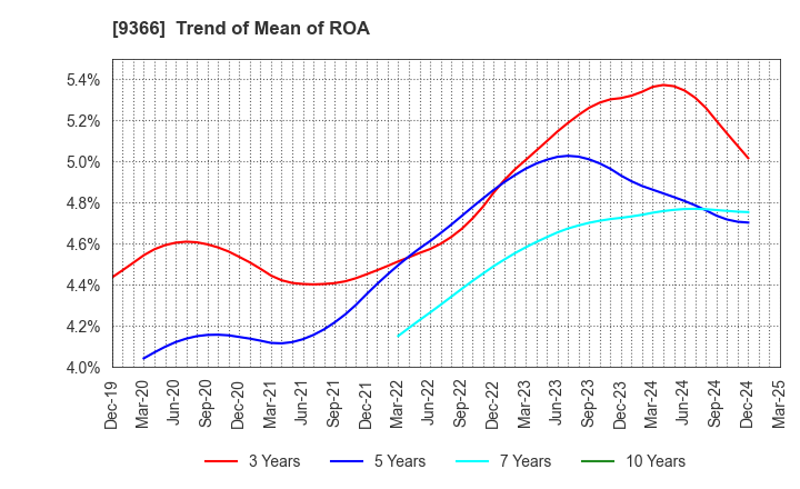 9366 SANRITSU CORPORATION: Trend of Mean of ROA