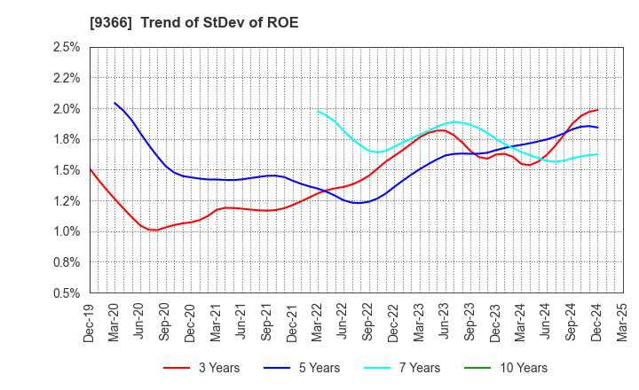 9366 SANRITSU CORPORATION: Trend of StDev of ROE