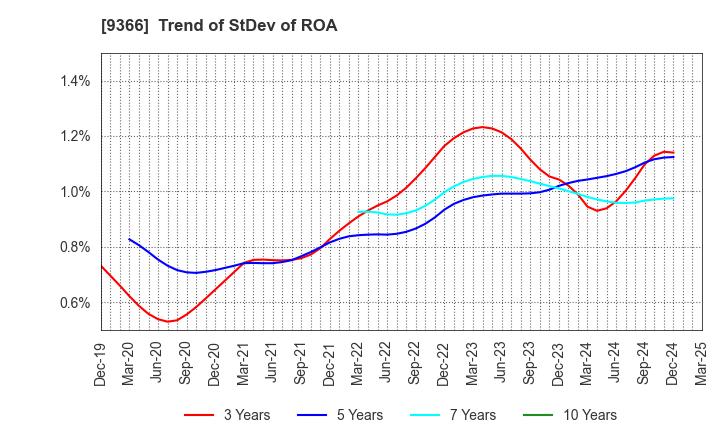 9366 SANRITSU CORPORATION: Trend of StDev of ROA