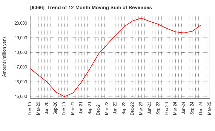 9366 SANRITSU CORPORATION: Trend of 12-Month Moving Sum of Revenues