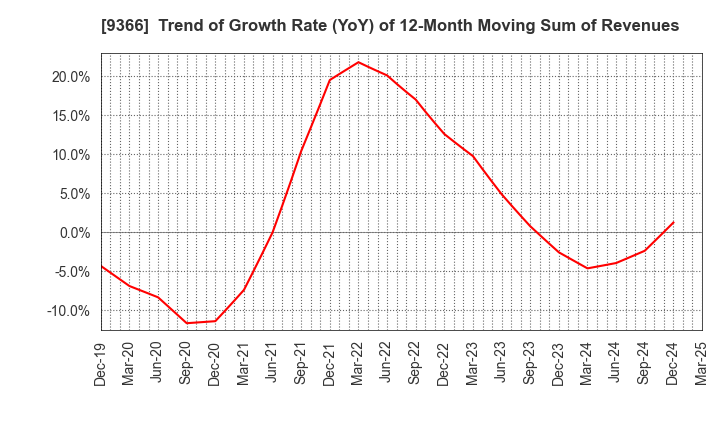 9366 SANRITSU CORPORATION: Trend of Growth Rate (YoY) of 12-Month Moving Sum of Revenues