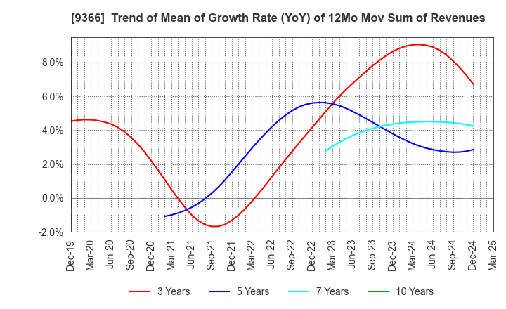 9366 SANRITSU CORPORATION: Trend of Mean of Growth Rate (YoY) of 12Mo Mov Sum of Revenues