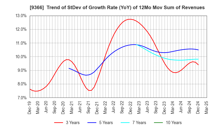 9366 SANRITSU CORPORATION: Trend of StDev of Growth Rate (YoY) of 12Mo Mov Sum of Revenues