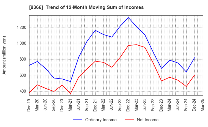 9366 SANRITSU CORPORATION: Trend of 12-Month Moving Sum of Incomes