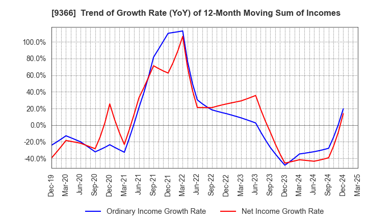 9366 SANRITSU CORPORATION: Trend of Growth Rate (YoY) of 12-Month Moving Sum of Incomes