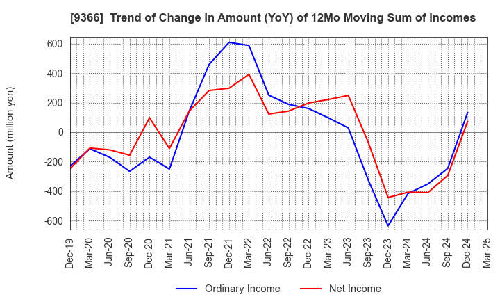 9366 SANRITSU CORPORATION: Trend of Change in Amount (YoY) of 12Mo Moving Sum of Incomes