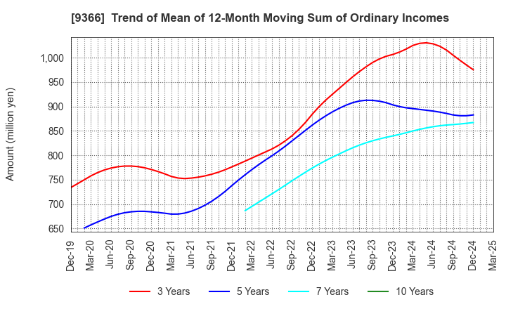 9366 SANRITSU CORPORATION: Trend of Mean of 12-Month Moving Sum of Ordinary Incomes